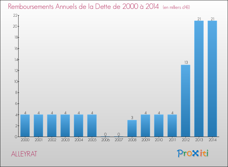 Evolution de l'annuité de la dette pour la commune de ALLEYRAT de 2000 à 2014 Annuités de la dette pour ALLEYRAT de 2000 à 2014