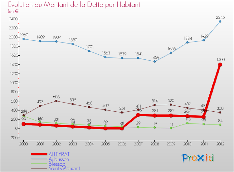 Evolution de la dette par habitant pour la commune de ALLEYRAT et les communes proches de 2000 à 2012 Comparaison de la dette par habitant pour ALLEYRAT et les communes voisines de 2000 à 2012