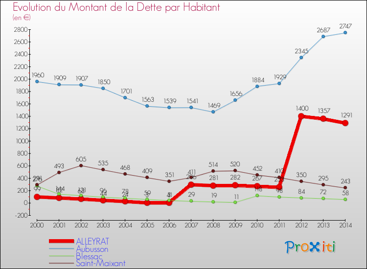 Evolution de la dette par habitant pour la commune de ALLEYRAT et les communes proches de 2000 à 2014 Comparaison de la dette par habitant pour ALLEYRAT et les communes voisines de 2000 à 2014