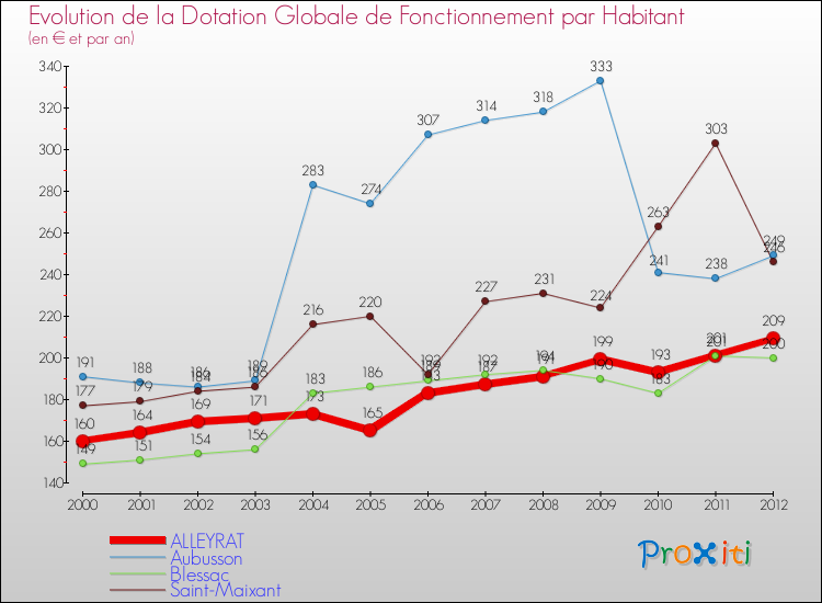 Evolution et montant de la dotation globale de fonctionnement par Habitant pour ALLEYRAT et les communes proches Comparaison des dotations globales de fonctionnement par habitant pour ALLEYRAT et les communes voisines
