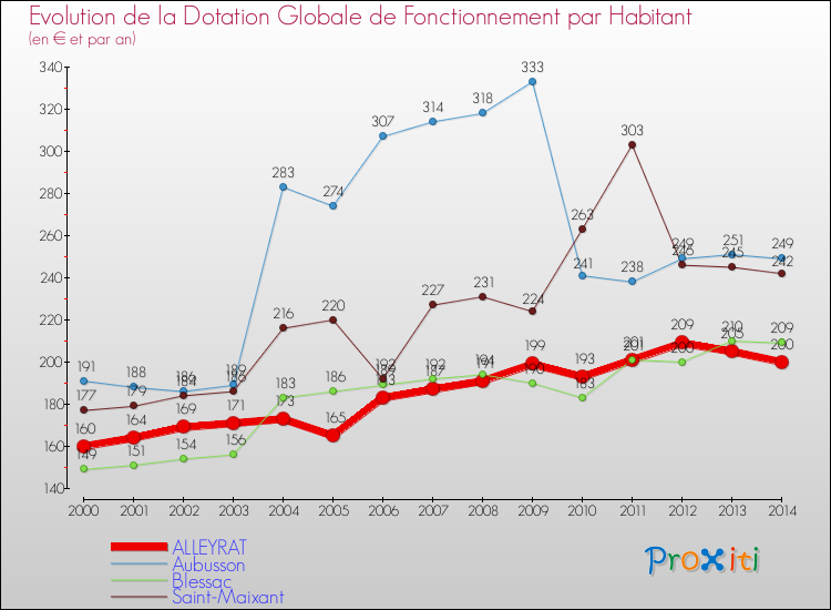 Evolution et montant de la dotation globale de fonctionnement par Habitant pour ALLEYRAT et les communes proches de 2000 à 2014. Comparaison des dotations globales de fonctionnement par habitant pour ALLEYRAT et les communes voisines de 2000 à 2014.