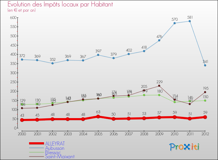 Evolution et montant des impôts locaux par Habitant pour ALLEYRAT et les communes proches Comparaison des impôts locaux par habitant pour ALLEYRAT et les communes voisines