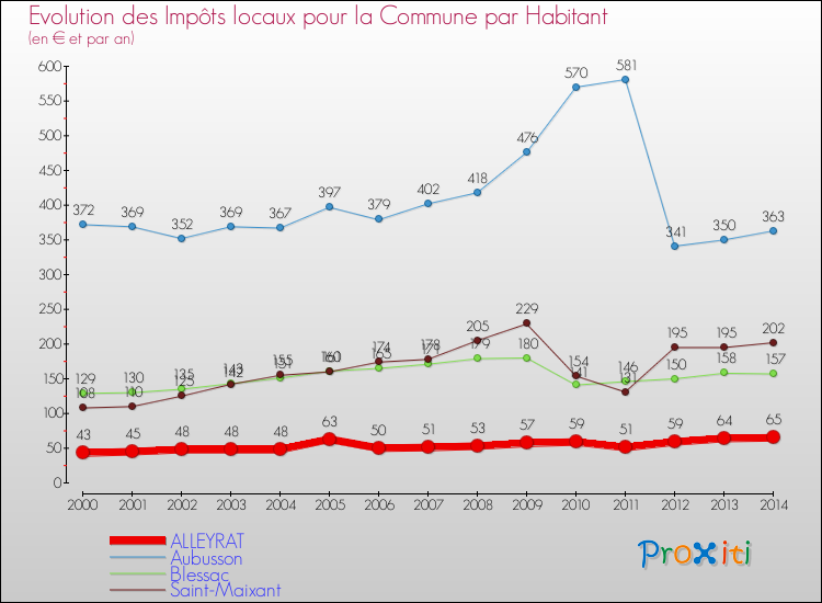 Evolution et montant des impôts locaux par Habitant pour ALLEYRAT et les communes proches de 2000 à 2014 Comparaison des impôts locaux par habitant pour ALLEYRAT et les communes voisines de 2000 à 2014