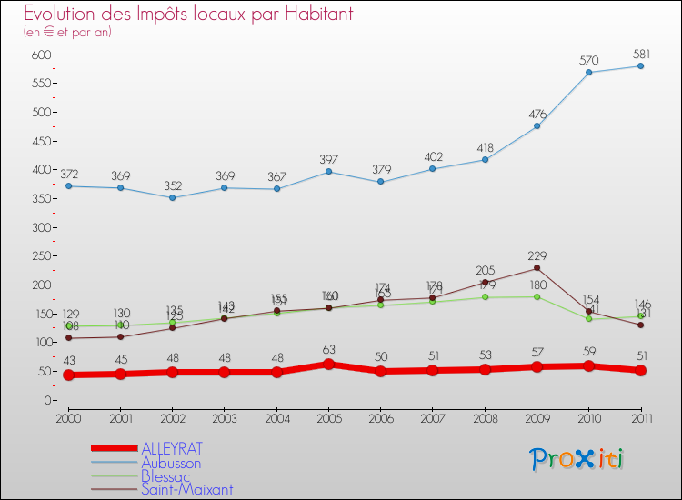 Evolution et montant des impôts locaux par Habitant pour ALLEYRAT et les communes proches Comparaison des impôts locaux par habitant pour ALLEYRAT et les communes voisines