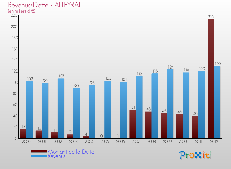Evolution comparée de la dette et des revenus pour la commune de ALLEYRAT de 2000 à 2012 Comparaison de la dette et des revenus pour ALLEYRAT de 2000 à 2012