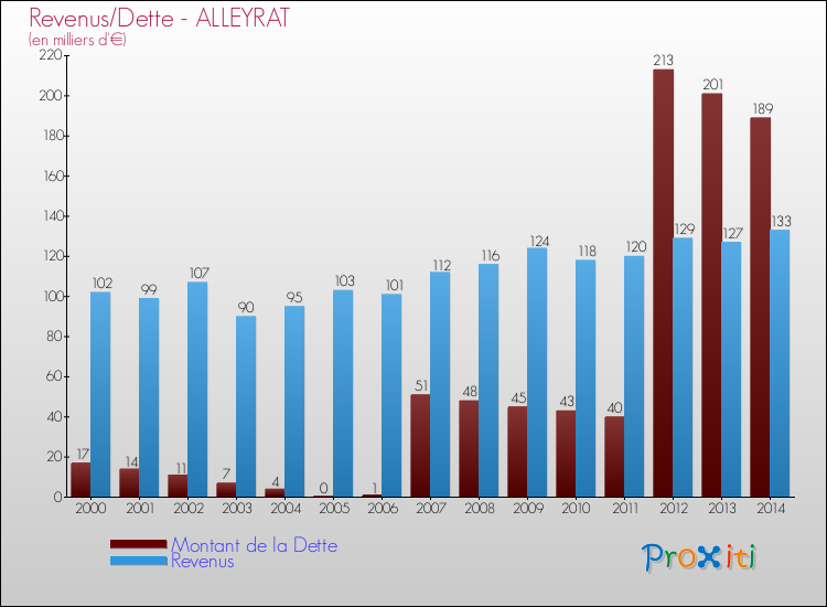 Evolution comparée de la dette et des revenus pour la commune de ALLEYRAT de 2000 à 2014 Comparaison de la dette et des revenus pour ALLEYRAT de 2000 à 2014