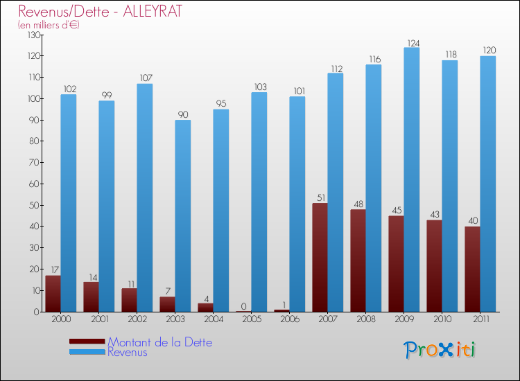Evolution comparée de la dette et des revenus pour la commune de ALLEYRAT de 2000 à 2011 Comparaison de la dette et des revenus pour ALLEYRAT de 2000 à 2011