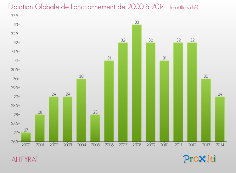 Evolution du montant de la Dotation Globale de Fonctionnement pour la commune de ALLEYRAT de 2000 à 2014 Evolution du montant de la Dotation Globale de Fonctionnement pour ALLEYRAT de 2000 à 2014