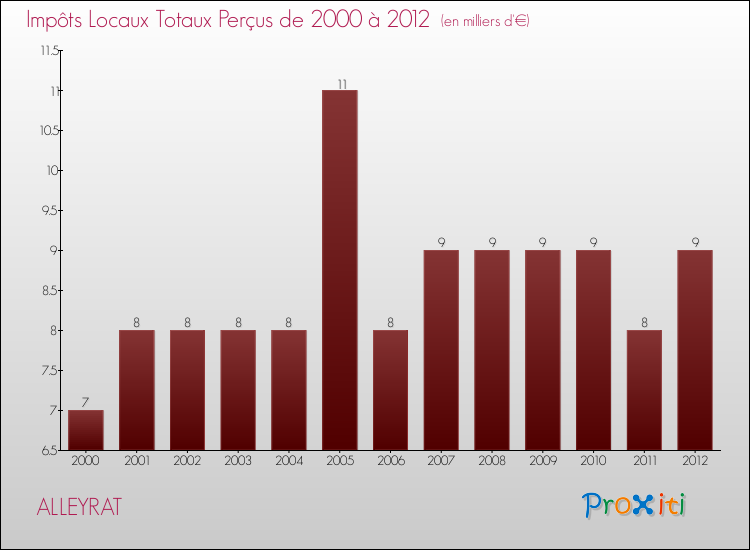 Evolution des Impôts Locaux pour la commune de ALLEYRAT de 2000 à 2012 Evolution des Impôts Locaux pour ALLEYRAT de 2000 à 2012