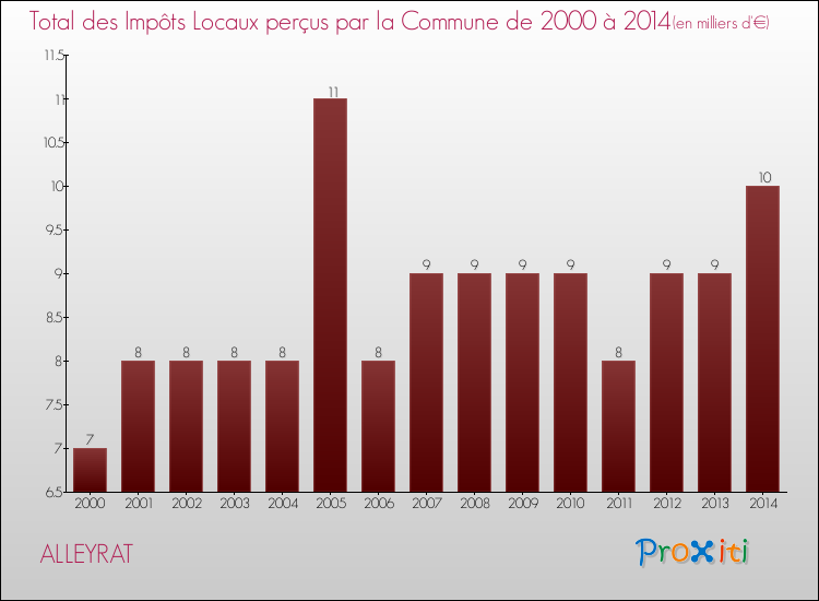 Evolution des Impôts Locaux pour la commune de ALLEYRAT de 2000 à 2014 Evolution des Impôts Locaux pour ALLEYRAT de 2000 à 2014
