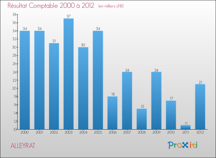 Evolution du résultat comptable pour la commune de ALLEYRAT de 2000 à 2012 Evolution du résultat comptable pour ALLEYRAT de 2000 à 2012