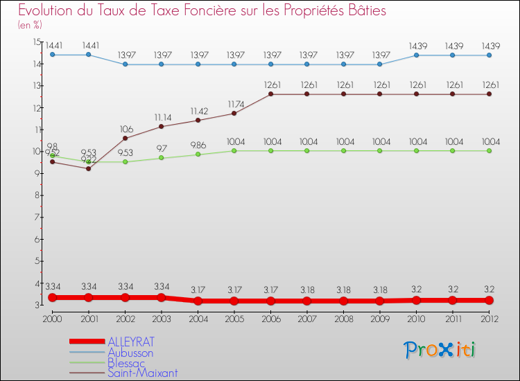 Evolution du taux de la taxe foncière sur le bati pour ALLEYRAT et les communes proches de 2000 à 2012 Comparaison des taux de taxe foncière sur le bati pour ALLEYRAT et les communes voisines de 2000 à 2012