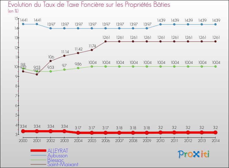 Evolution du taux de la taxe foncière sur le bati pour ALLEYRAT et les communes proches de 2000 à 2014 Comparaison des taux de taxe foncière sur le bati pour ALLEYRAT et les communes voisines de 2000 à 2014