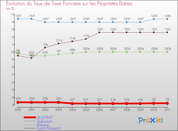 Evolution du taux de la taxe foncière sur le bati pour ALLEYRAT et les communes proches Comparaison des taux de taxe foncière sur le bati pour ALLEYRAT et les communes voisines