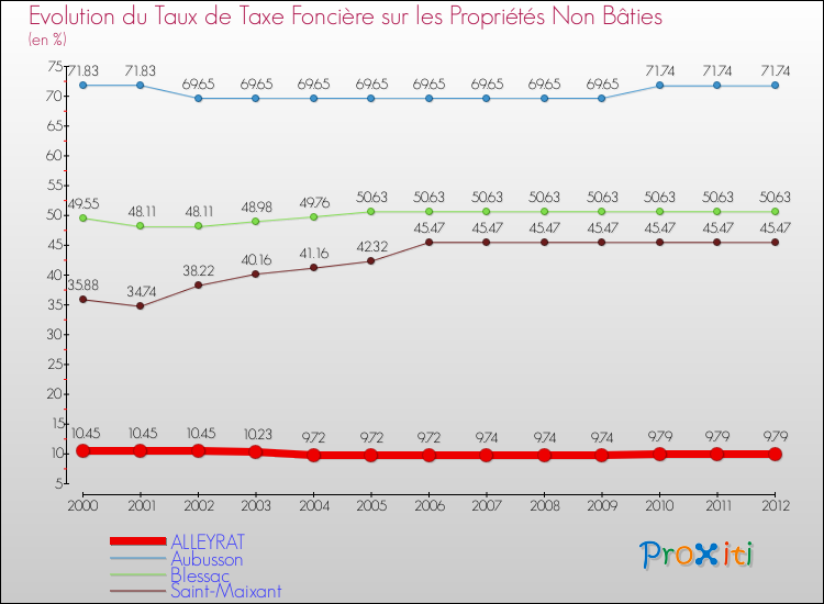 Evolution du taux de la taxe foncière sur les immeubles et terrains non batis pour ALLEYRAT et les communes proches de 2000 à 2012 Comparaison des taux de la taxe foncière sur les immeubles et terrains non batis pour ALLEYRAT et les communes voisines de 2000 à 2012