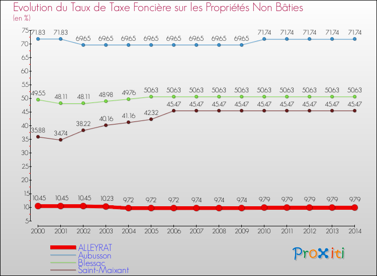 Evolution du taux de la taxe foncière sur les immeubles et terrains non batis pour ALLEYRAT et les communes proches de 2000 à 2014 Comparaison des taux de la taxe foncière sur les immeubles et terrains non batis pour ALLEYRAT et les communes voisines de 2000 à 2014