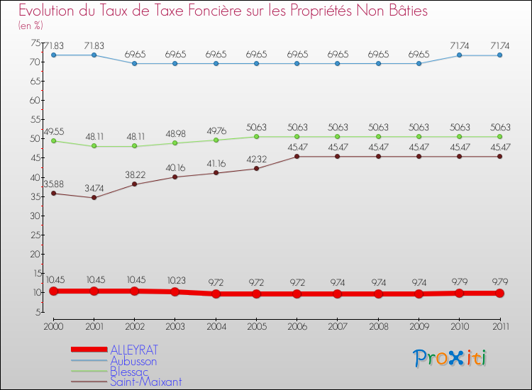 Evolution du taux de la taxe foncière sur les immeubles et terrains non batis pour ALLEYRAT et les communes proches Comparaison des taux de la taxe foncière sur les immeubles et terrains non batis pour ALLEYRAT et les communes voisines