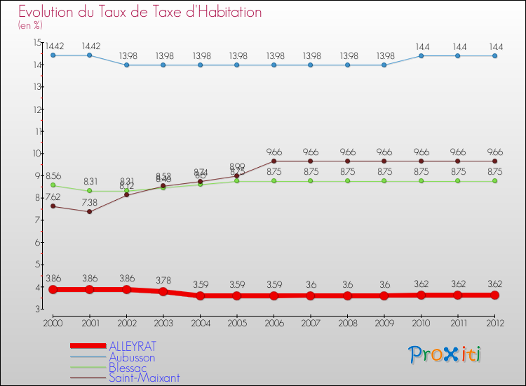 Evolution du taux de la taxe d'habitation pour ALLEYRAT et les communes proches Comparaison des taux de la taxe d'habitation pour ALLEYRAT et les communes voisines