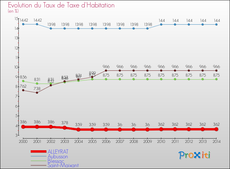 Evolution du taux de la taxe d'habitation pour ALLEYRAT et les communes proches de 2000 à 2014 Comparaison des taux de la taxe d'habitation pour ALLEYRAT et les communes voisines de 2000 à 2014