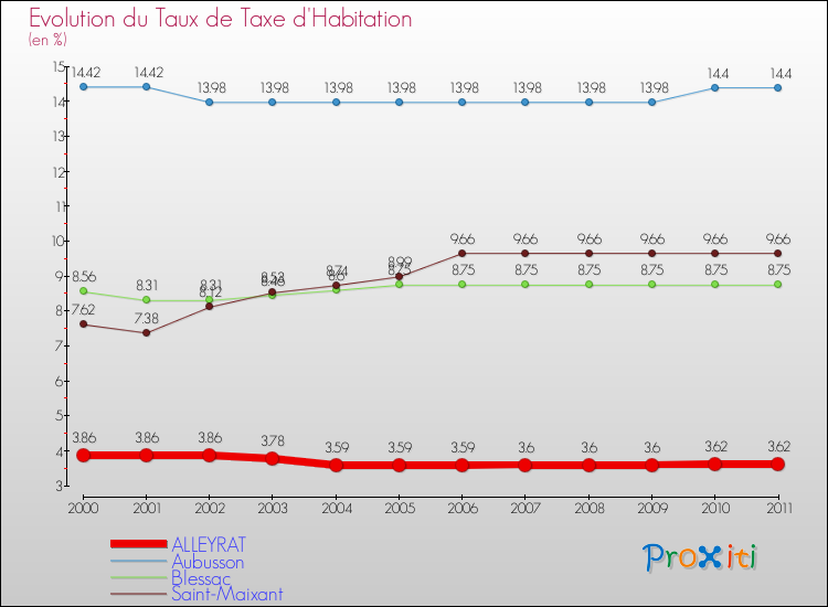 Evolution du taux de la taxe d'habitation pour ALLEYRAT et les communes proches Comparaison des taux de la taxe d'habitation pour ALLEYRAT et les communes voisines