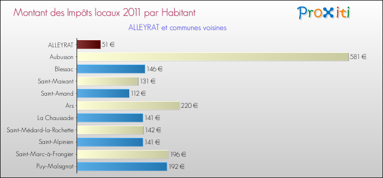 Montant des impôts locaux par Habitant pour ALLEYRAT et les communes proches Comparaison des impôts locaux par habitant pour ALLEYRAT et les communes voisines