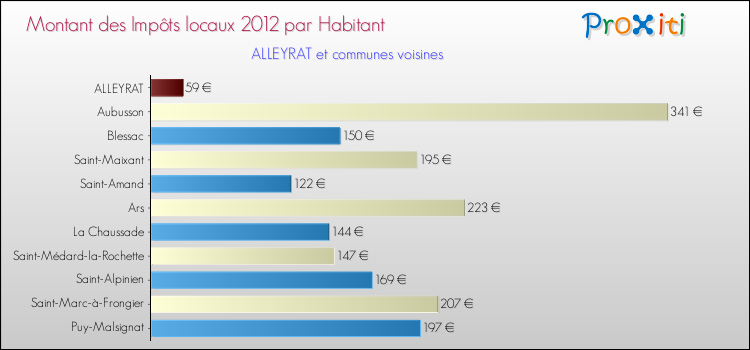 Montant des impôts locaux par Habitant pour ALLEYRAT et les communes proches Comparaison des impôts locaux par habitant pour ALLEYRAT et les communes voisines