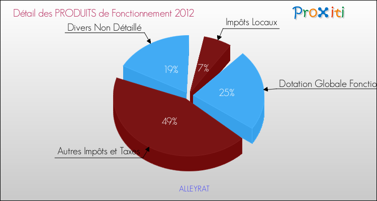 Décomposition du Budget de Fonctionnement 2012 de la commune de ALLEYRAT Budget de Fonctionnement 2012 pour la commune de ALLEYRAT