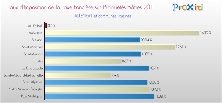 Taux d'imposition de la taxe foncière sur le bati 2011 pour ALLEYRAT et les communes proches Comparaison des taux d'imposition de la taxe foncière sur le bati 2011 pour ALLEYRAT et les communes voisines