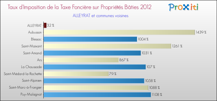 Taux d'imposition de la taxe foncière sur le bati 2012 pour ALLEYRAT et les communes proches Comparaison des taux d'imposition de la taxe foncière sur le bati 2012 pour ALLEYRAT et les communes voisines