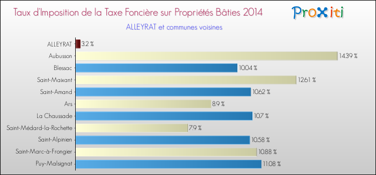 Taux d'imposition de la taxe foncière sur le bati 2014 pour ALLEYRAT et les communes proches Comparaison des taux d'imposition de la taxe foncière sur le bati 2014 pour ALLEYRAT et les communes voisines