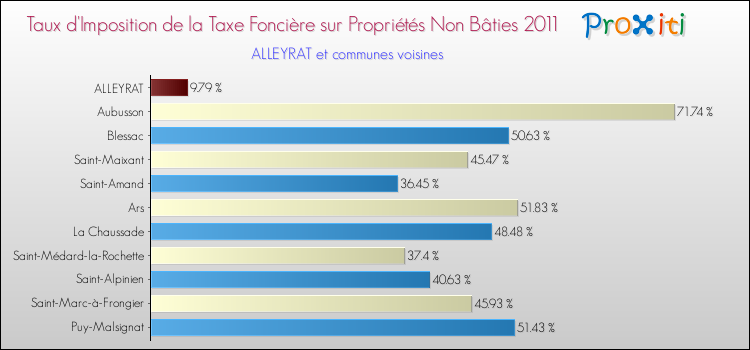 Taux d'imposition de la taxe foncière sur les immeubles et terrains non batis 2011 pour ALLEYRAT et les communes proches Comparaison des taux d'imposition de la taxe foncière sur les immeubles et terrains non batis 2011 pour ALLEYRAT et les communes voisines