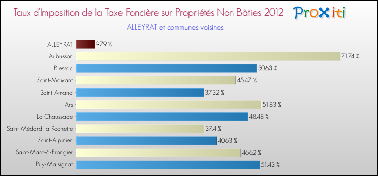 Taux d'imposition de la taxe foncière sur les immeubles et terrains non batis 2012 pour ALLEYRAT et les communes proches Comparaison des taux d'imposition de la taxe foncière sur les immeubles et terrains non batis 2012 pour ALLEYRAT et les communes voisines