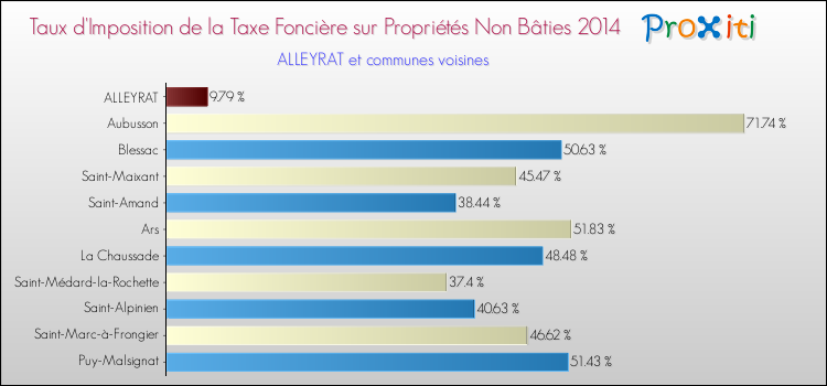 Taux d'imposition de la taxe foncière sur les immeubles et terrains non batis 2014 pour ALLEYRAT et les communes proches Comparaison des taux d'imposition de la taxe foncière sur les immeubles et terrains non batis 2014 pour ALLEYRAT et les communes voisines