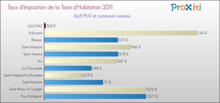 Taux d'imposition de la taxe d'habitation 2011 pour ALLEYRAT et les communes proches Comparaison des taux d'imposition de la taxe d'habitation 2011 pour ALLEYRAT et les communes voisines