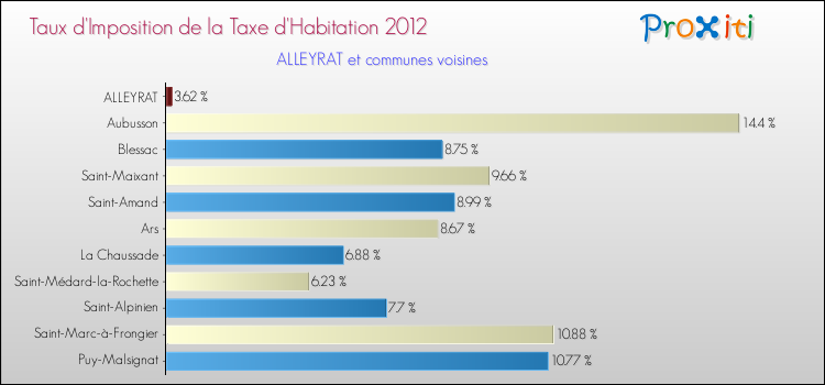 Taux d'imposition de la taxe d'habitation 2012 pour ALLEYRAT et les communes proches Comparaison des taux d'imposition de la taxe d'habitation 2012 pour ALLEYRAT et les communes voisines