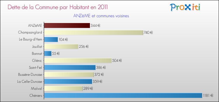 Dette par habitant de la commune en 2011 pour ANZêME et les communes proches Comparaison de la dette par habitant de la commune en 2011 pour ANZêME et les communes voisines