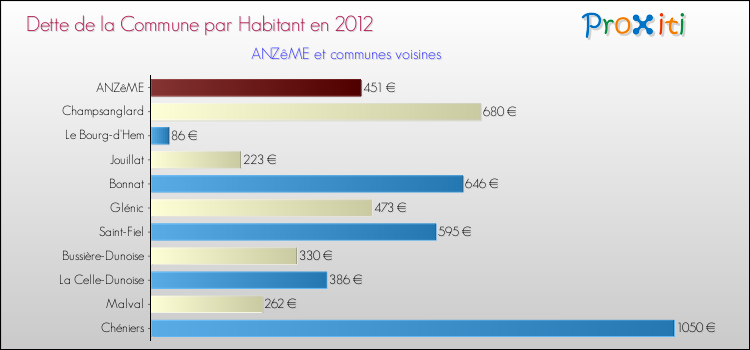 Dette par habitant de la commune en 2012 pour ANZêME et les communes proches Comparaison de la dette par habitant de la commune en 2012 pour ANZêME et les communes voisines