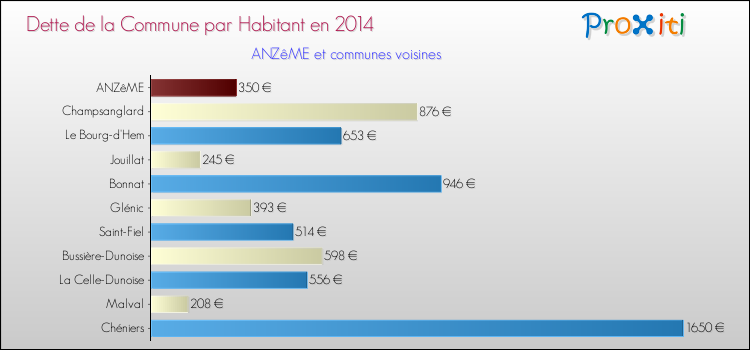 Comparaison de la dette par habitant de la commune en 2014 pour ANZêME et les communes voisines