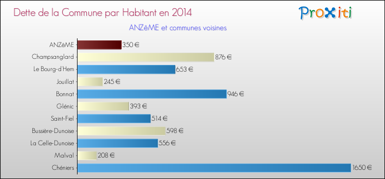 Dette par habitant de la commune en 2014 pour ANZêME et les communes proches Comparaison de la dette par habitant de la commune en 2014 pour ANZêME et les communes voisines