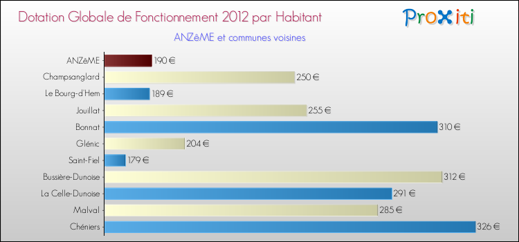 Montant des dotations globales de fonctionnement DGF par Habitant pour ANZêME et les communes proches Comparaison des des dotations globales de fonctionnement DGF par habitant pour ANZêME et les communes voisines