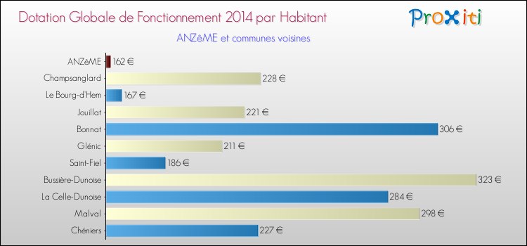 Montant des dotations globales de fonctionnement DGF par Habitant pour ANZêME et les communes proches en 2014. Comparaison des des dotations globales de fonctionnement DGF par habitant pour ANZêME et les communes voisines en 2014.