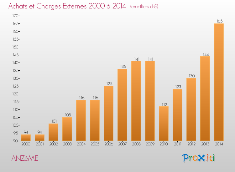 Evolution des Achats et Charges externes pour ANZêME de 2000 à 2014