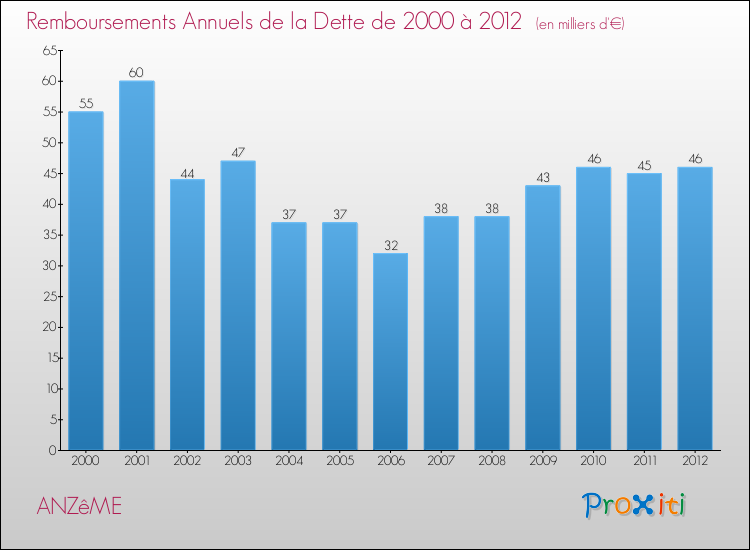 Evolution de l'annuité de la dette pour la commune de ANZêME de 2000 à 2012 Annuités de la dette pour ANZêME de 2000 à 2012