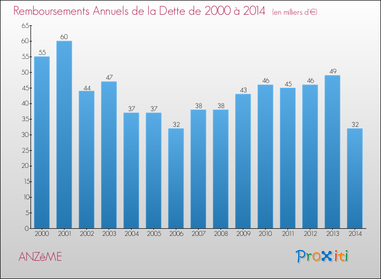 Evolution de l'annuité de la dette pour la commune de ANZêME de 2000 à 2014 Annuités de la dette pour ANZêME de 2000 à 2014