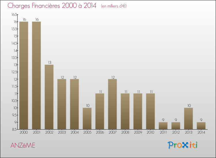 Evolution des Charges Financières pour ANZêME de 2000 à 2014