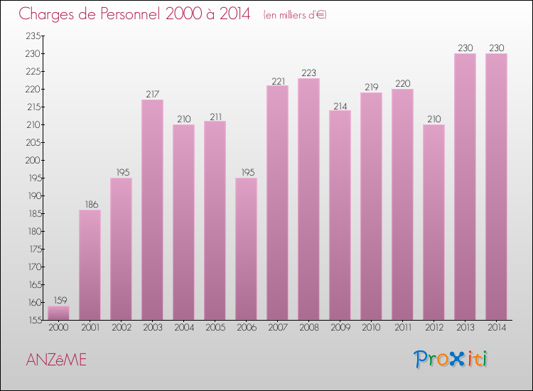 Evolution des dépenses de personnel pour ANZêME de 2000 à 2014