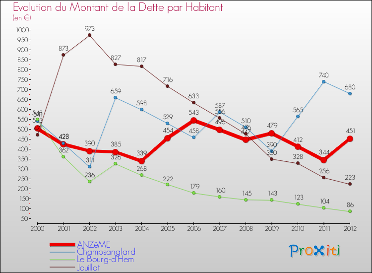 Evolution de la dette par habitant pour la commune de ANZêME et les communes proches de 2000 à 2012 Comparaison de la dette par habitant pour ANZêME et les communes voisines de 2000 à 2012