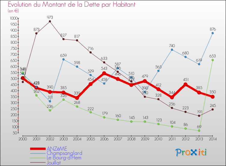 Evolution de la dette par habitant pour la commune de ANZêME et les communes proches de 2000 à 2014 Comparaison de la dette par habitant pour ANZêME et les communes voisines de 2000 à 2014