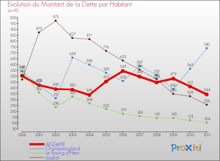 Evolution de la dette par habitant pour la commune de ANZêME et les communes proches Comparaison de la dette par habitant pour ANZêME et les communes voisines