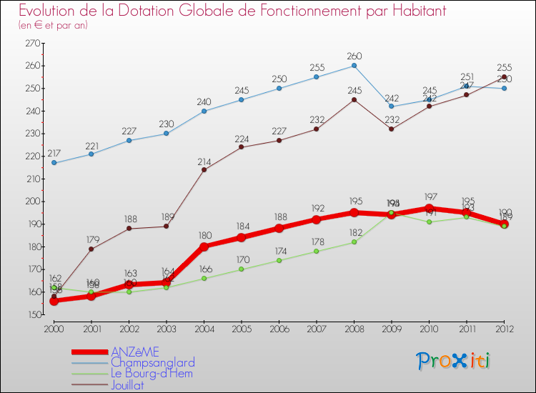 Evolution et montant de la dotation globale de fonctionnement par Habitant pour ANZêME et les communes proches Comparaison des dotations globales de fonctionnement par habitant pour ANZêME et les communes voisines